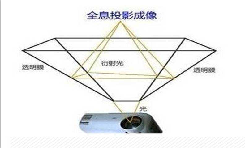 3D全息投影原理