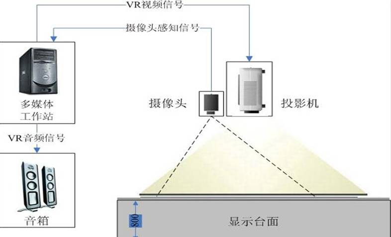 地面互动投影系统组成