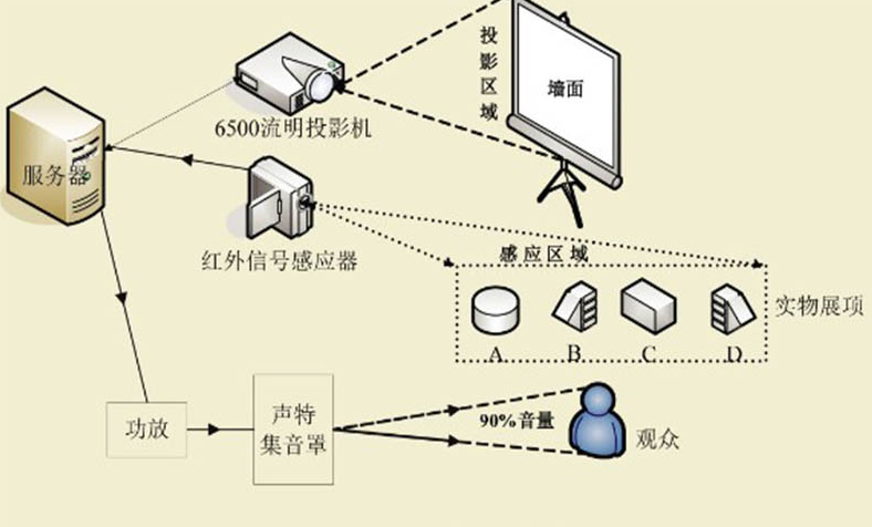 互动投影技术的原理