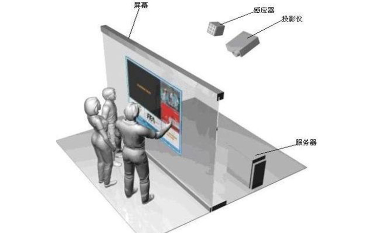 墙面互动投影系统原理