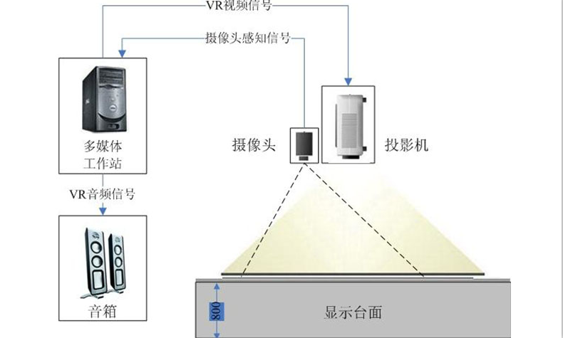 互动投影系统组成