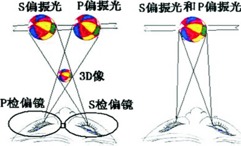 立体投影原理