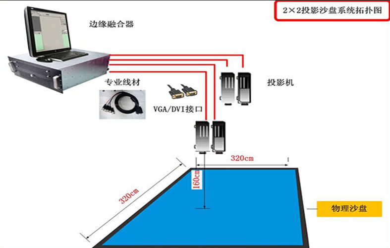 数字投影沙盘的拓扑图