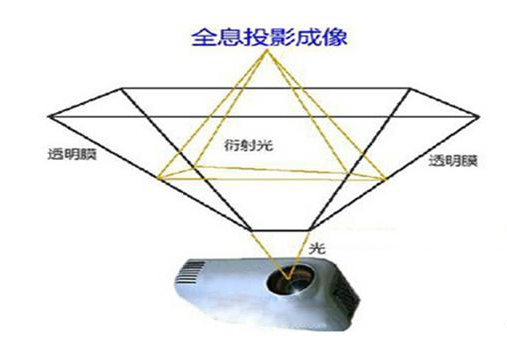 3D全息投影原理