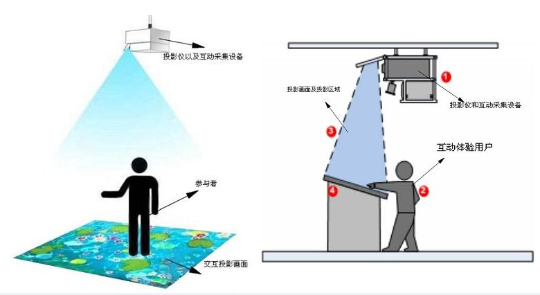 多媒体互动展示系统组成