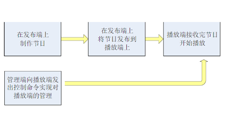 多媒体展示系统工作流程