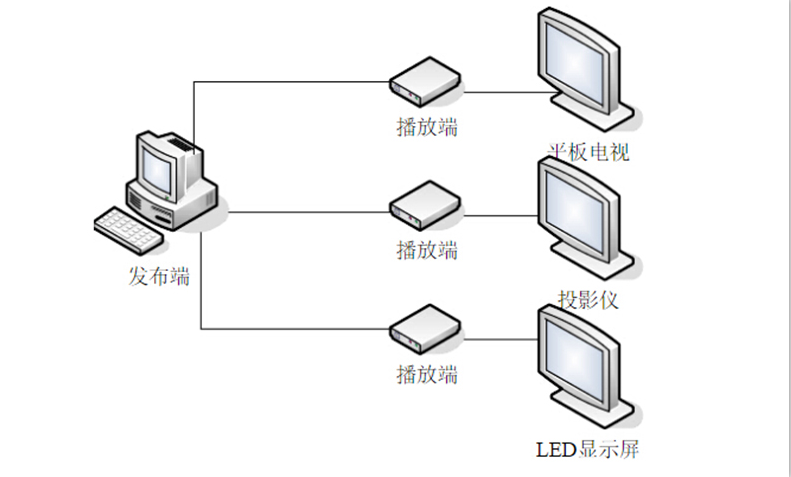 多媒体展示系统组成