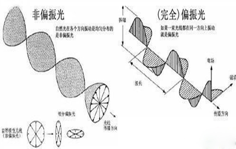 三维立体投影原理