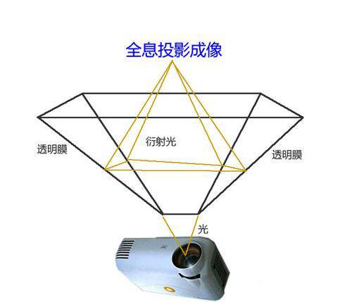 全息投影