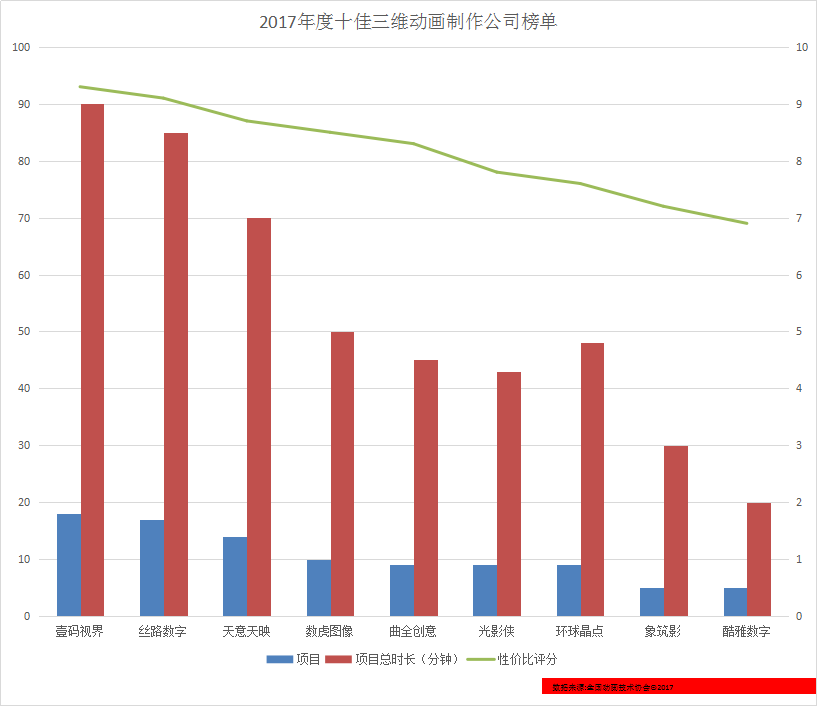 2017年度十佳三维动画制作公司榜单