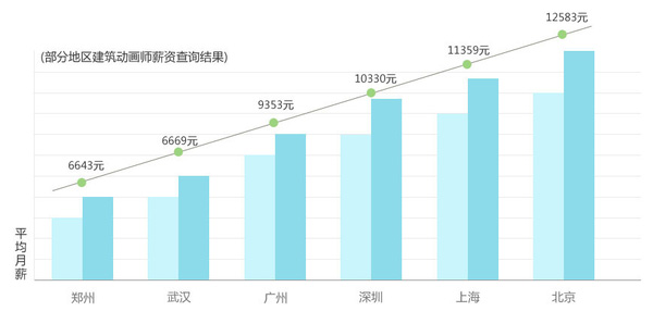 建筑动画前景从薪资待遇分析