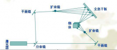 怎么样制作全息投影？