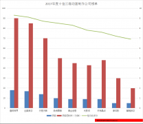 2017年度十佳三维动画制作公司排名榜单