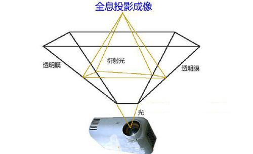 3D全息投影技术性原理