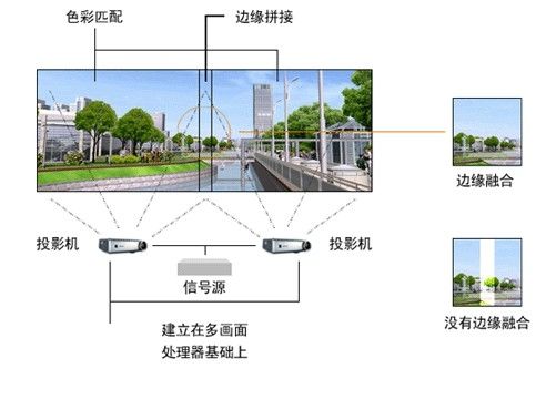 投影融合过程